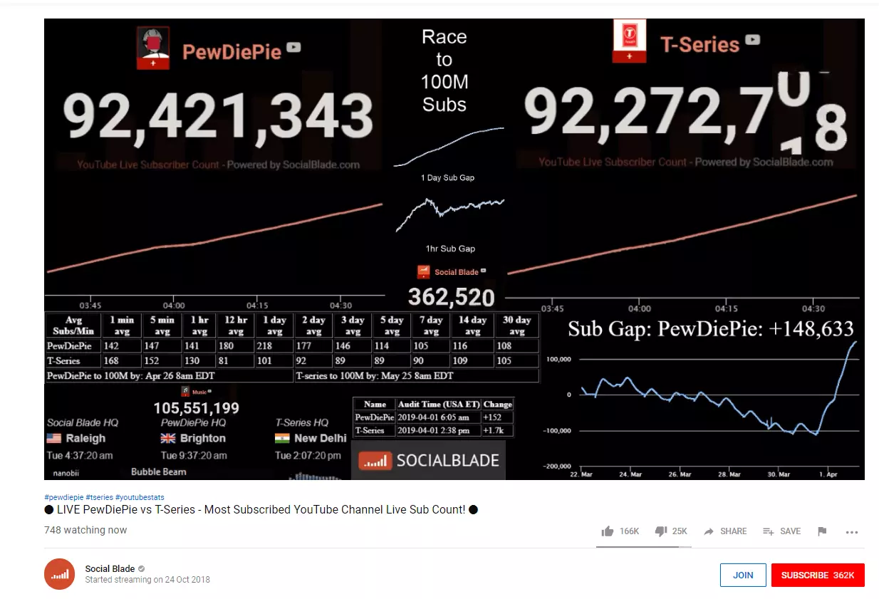 Snapshot of the “PewDiePie vs. T-Series” livestream from April 2019 Image: Snapshot of the “PewDiePie vs. T-Series” livestream from April 2019